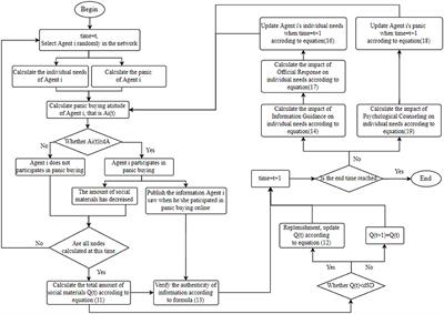 Identifying a New Social Intervention Model of Panic Buying Under Sudden Epidemic